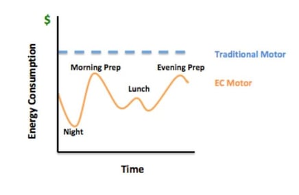 EC Motors vs traditional graph EC Motors vs traditional graph